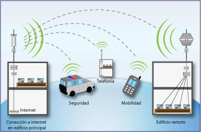 4. Diseñó e Instalación de red LAN y WLAN (WIMAX) Diseño y montaje de red LAN alámbrica e Inalámbrica (Equipos: Routers, Switches y cámaras Dlink, y Access Point de referencia EOC5610 Engenius, con