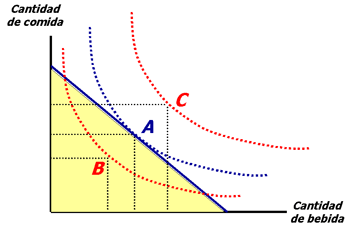 En nuestro ejemplo, en el punto C la pendiente de la curva es muy inclinada. Se trata de una cesta de consumo integrada básicamente por comida, con muy poca bebida.