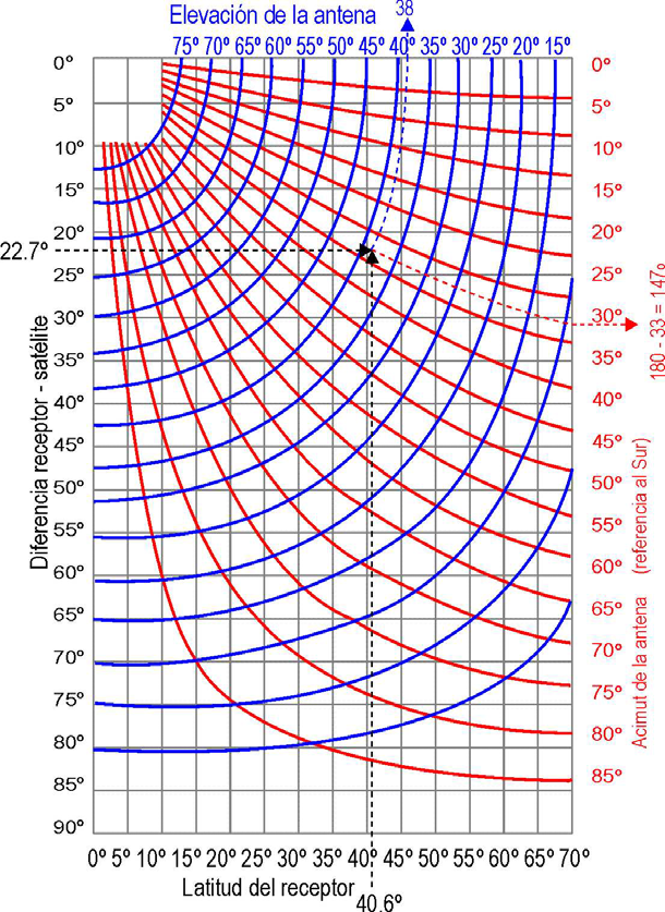 Ábacos En el ábaco aparecen los ejes expresados en Latitud y Diferencia de Longitud. El resultado es el valor de los ángulos de Acimut y Elevación.