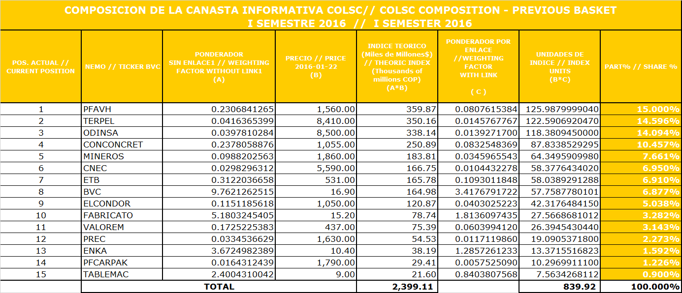 COLSC COLSC El COLSC, es un índice compuesto por las 15 empresas con menor capitalización bursátil del COLEQTY.