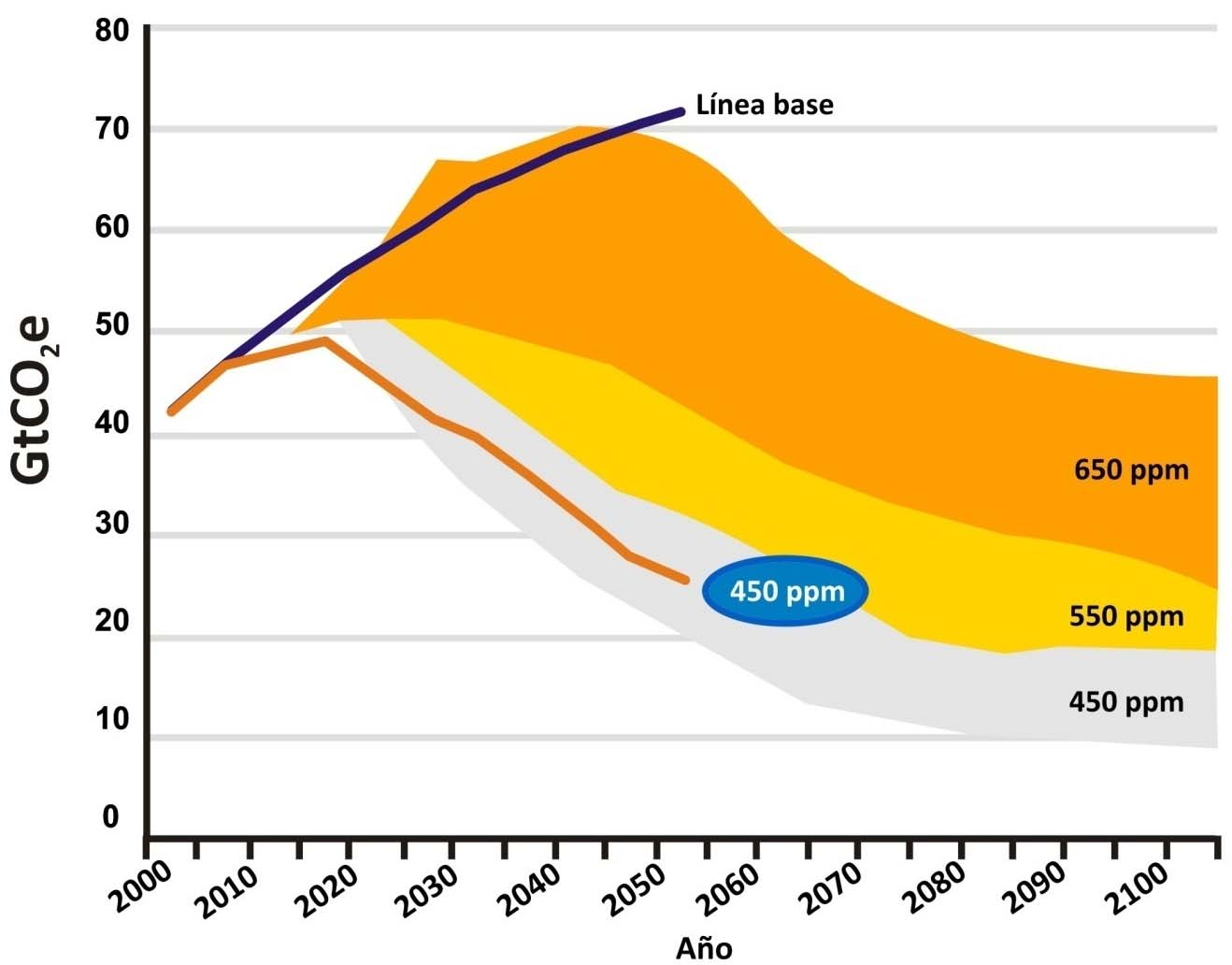 Visión de largo plazo Mitigación Proyecciones OCDE a 2050: Escenario tendencial de emisiones: 71.4 GtCO 2 e (7.