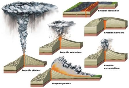 Los volcanes al entrar en erupción lanzan productos gaseosos (nubes de fuego, metano, agua ); líquidos (lava) y sólidos o piroclastos.