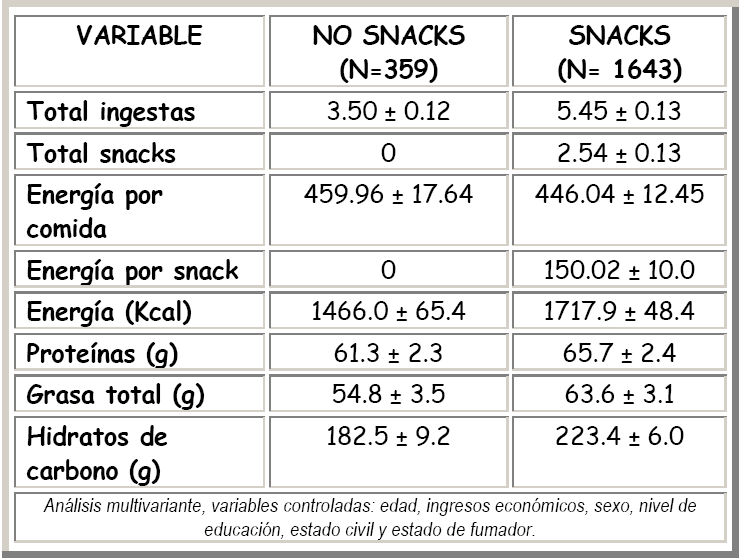 INTERVENCIONES NO FARMACOLÓGICAS Datos comparativos con el empleo de snacks.