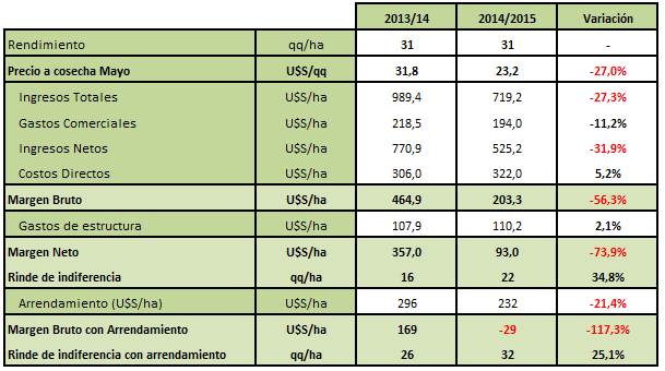 A continuación se exponen los márgenes para soja, maíz y sorgo considerando los siguientes supuestos: Rendimiento promedio provincial de la campaña 2013/14, calculado por el Departamento de