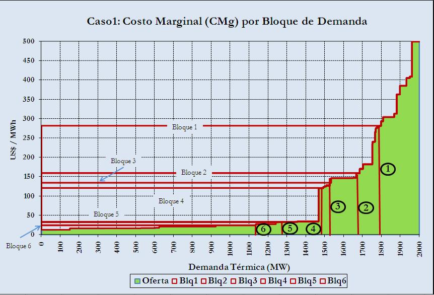 Determinación del Costo Marginal (CMg) de Energía El CMg es igual al Costo Variable de la central térmica que esta operando al final o marginando.