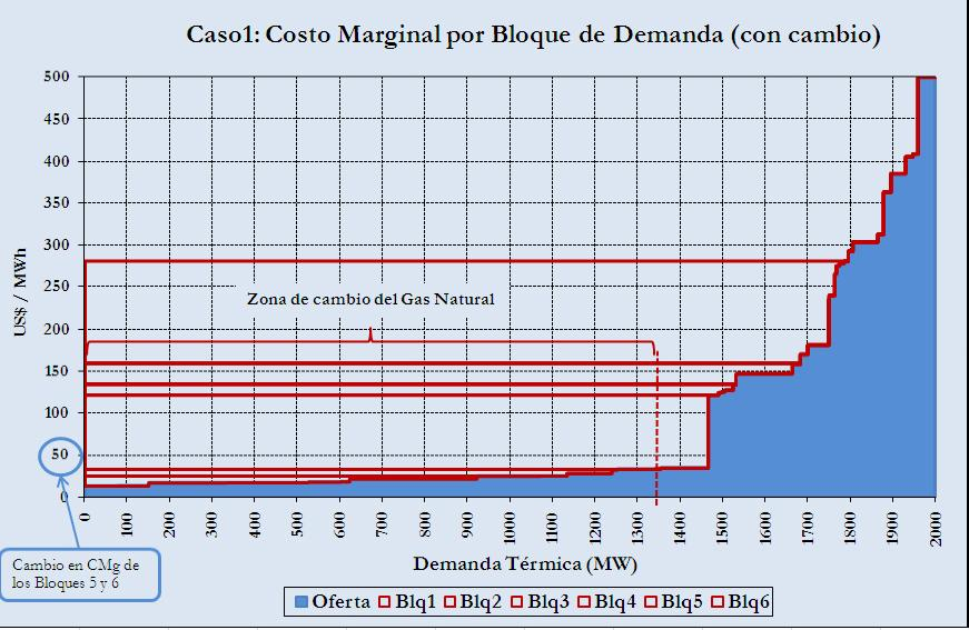 Gráfico Nº 21 El Gráfico Nº 22 muestra el resultado de los nuevos CMg para el caso 1 luego de efectuar el incremento Gráfico Nº 22 en el precio del gas natural.