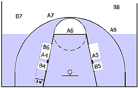 Diagrama 14. Alineación de los jugadores durante los tiros libres 57.5.3. Los adversarios del lanzador de los tiros libres: 57.5.3.1. No desconcertarán con sus acciones al lanzador de los tiros libres.