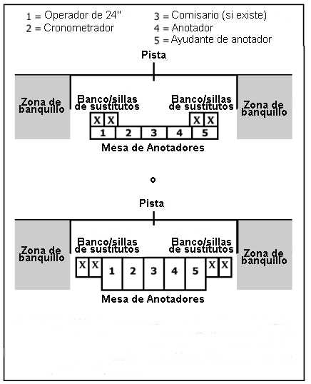 Diagrama 4. La mesa de anotadores, los banquillos de sustitutos. Art. 3. Equipamiento 3. 1 