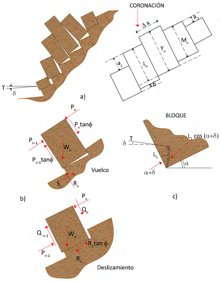 Dependiendo de las fuerzas que actúan sobre los bloques que forman el talud, y de sus dimensiones (Figura 5.