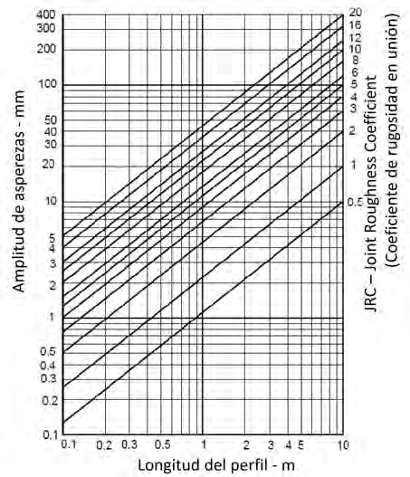 Figura 5.23. Ábaco de perfiles de rugosidad correspondientes a valores de JRC (Barton y Choubey, 1977).
