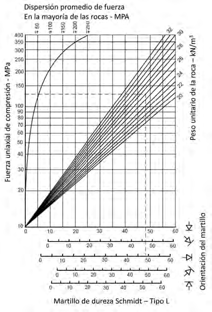 Para calcular el JCS la norma ISRM (1978) propone utilizar un martillo de Schmidt. Deere y Miller (1966) propusieron la tabla mostrada en la Figura 5.25.
