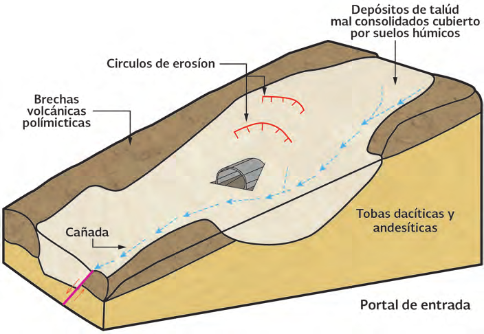 que pueden presentarse y los factores que los determinan (la estructura rocosa o la naturaleza del suelo). En la Figura 5.