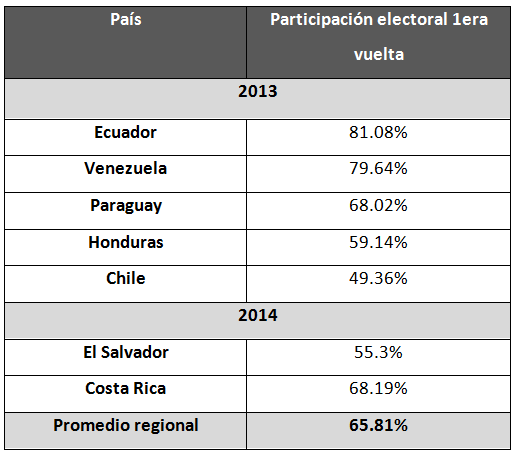 6. Heterogéneos niveles de participación electoral.