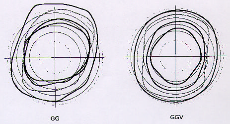 Motor Información para Instructores Diferencias de circularidad Cigüeñal El conjunto integral de cojinetes de bancada es de GGG 60 = fundición gris al grafito esferolítico, con una resistencia a la