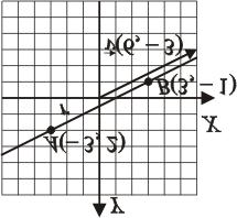 m = 10.- Dibuja la recta que pasa por los puntos A( 3, ) y B(3, 1), calcula el vector director y la pendiente de la recta. v = AB = (6, 3) (, 1) m = 1/ 11.