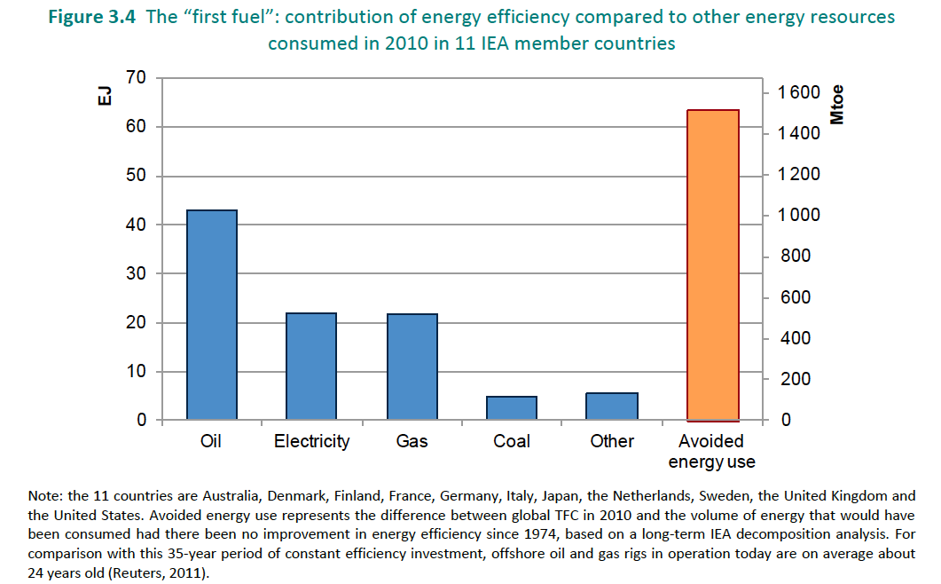Mercado y oportunidades Eficiencia energética: una opción clara con mucho recorrido en el mundo