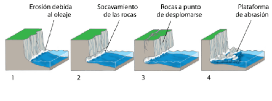 Formas de erosión
