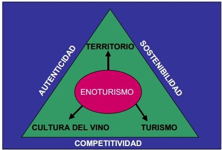 El enoturismo en España: Análisis comparado de las Rutas del Vino en Castilla y León. FIGURA 2.1. Pilares del Enoturismo Europeo Fuente: VINTUR (2005) 2.3.