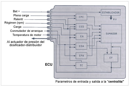 Unidad de control También llamada centralita o ECU (Electronic Control Unit) esta concebida bajo los mismos criterios y diseño que las utilizadas en los sistemas de inyección L-jetronic, pero como