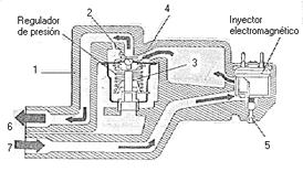 Componentes del sistema Regulador de presión. El regulador de presión es del tipo mecánico a membrana, formando parte del cuerpo de inyección donde esta alojado el inyector. 1.- Cuerpo metálico. 2.