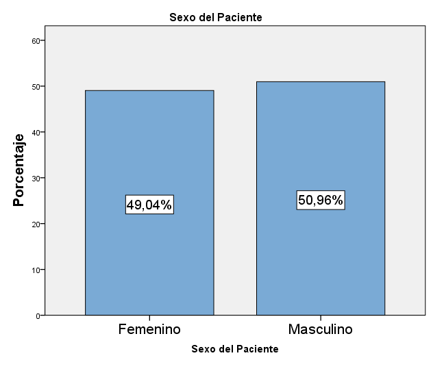 En relación al sexo, se encontró que el 49% (n = 51) de la muestra estudiada era de sexo femenino, mientras que el 50% (n = 53) era de sexo masculino, como se puede apreciar
