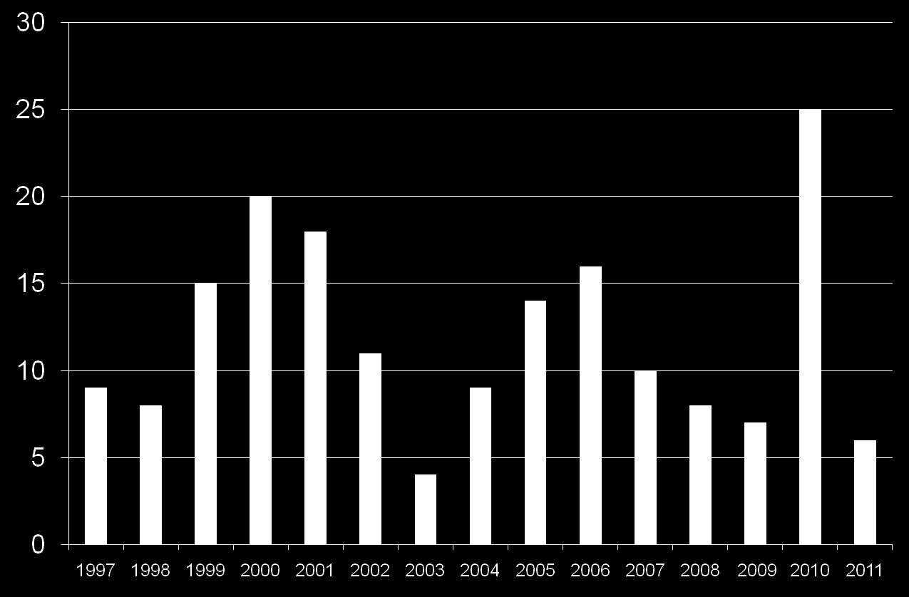 Fuente: Matriz de cambios políticos 1997-2011.