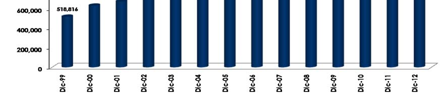 Gráfico Nº 2 Composición del FCI al 31 de diciembre de 2012 37.6% 38.4% 10.5% 3.2% 5.5% 2.8% 2.