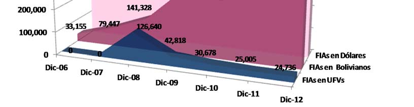 Gráfico Nº 8 Cartera Total de los FIAs (Expresado en miles de dólares estadounidenses) b) Composición de las Inversiones Al 31 de diciembre de 2012, la cartera de los FIAs en bolivianos mantienen una