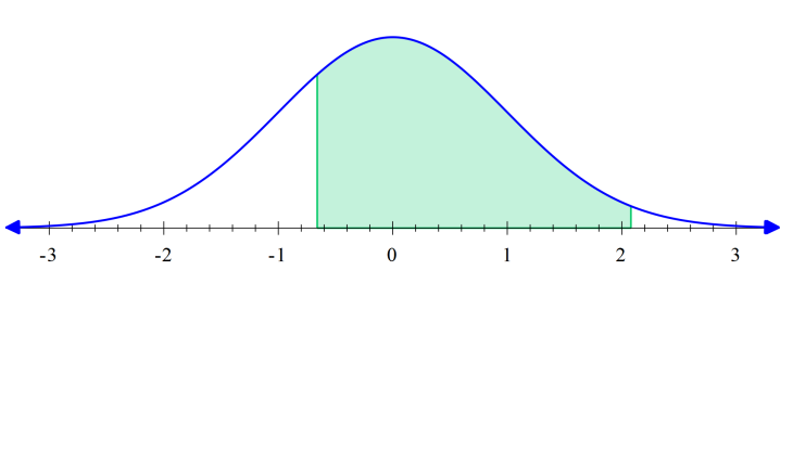 EJEMPLO Determinar la probabilidad una variable aleatoria normal estándar.