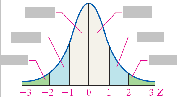Area bajo una curva de normal estándar Calcule el área bajo la curva normal estándar: entre z=0 y z=1 entre