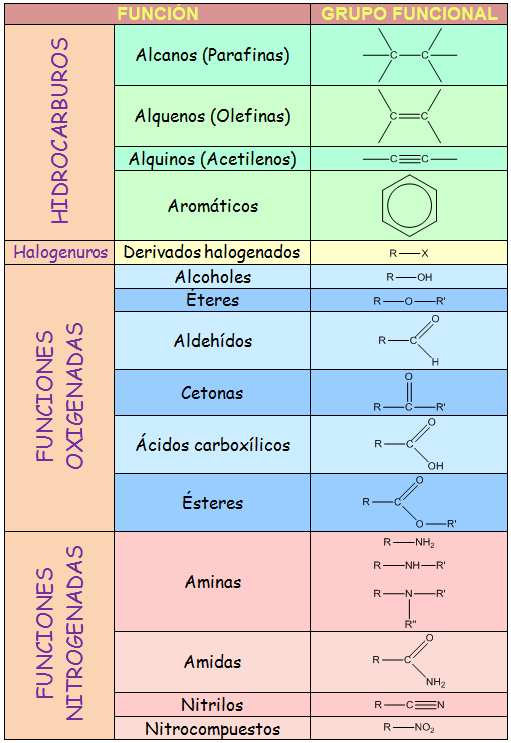 5. FORMULACIÓN DE LAS BIOMOLÉCULAS Las sustancias orgánicas pueden representarse mediante diferentes tipos de
