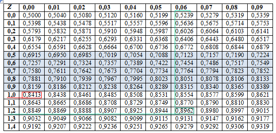 30 Los valores de Z están dados en desviaciones típicas: Z =, indica un valor superior en una desviación típica a la media; Z =,6 indica,6 desviaciones típicas más que la media.