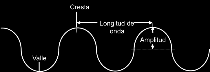 Clases de movimientos ondulatorios Una onda se puede clasificar según la dirección en que se mueve con respecto a la orientación del movimiento vibratorio que origina a la onda.