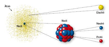 3.6. Constitució dels àtoms Un àtom és constituït per un nucli, que ocupa la part central de l àtom, format per protons i neutrons i per un embolcall d electrons.
