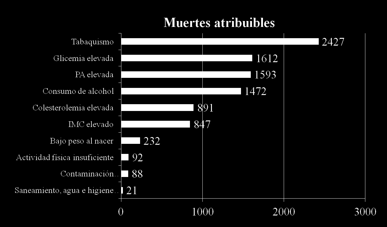 Mortalidad atribuible para los FR estudiados. Costa Rica, 2005 Ministerio de Salud.