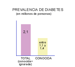 La Diabetes en Números Los estudios realizados sobre la población española nos revelan algunas situaciones muy importantes: Se han recogido datos de personas diabéticas conocidas y de otras que han