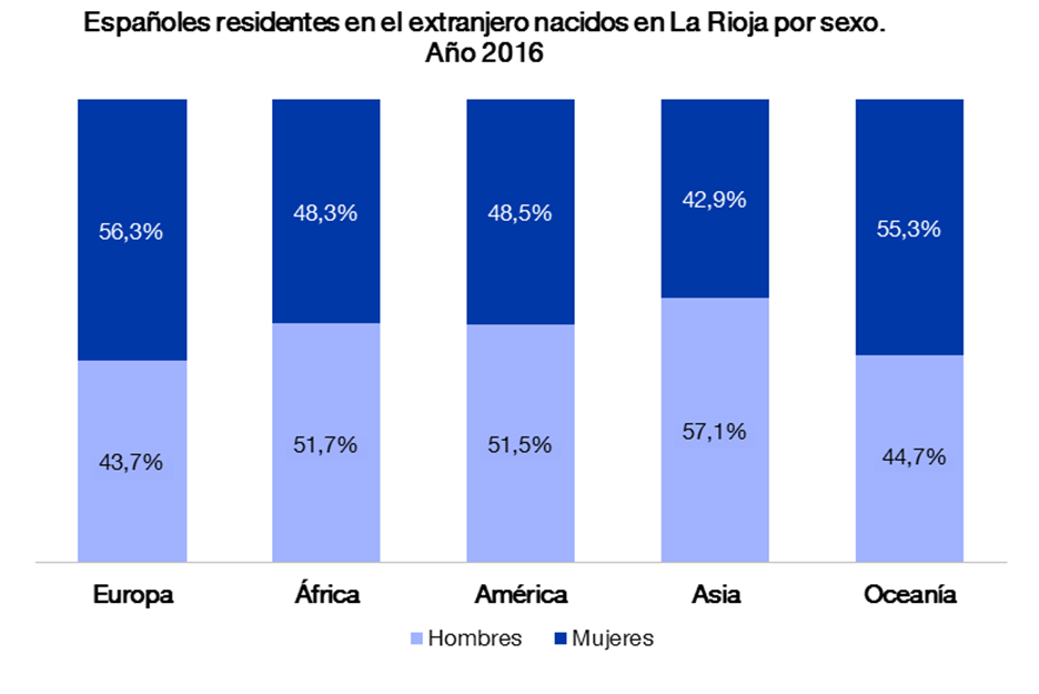 Nacidos en La Rioja y residentes en el exterior Total Hombres Mujeres Total <16 años 16-64 65 años Total <16 años 16-64 65 años Total <16 años 16-64 65 años Total 4.190 483 1.714 1.993 2.