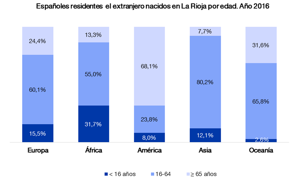 Es destacable que un 31,7% de los residentes en África es menor de 16 años.
