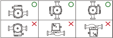 Fig. 1 La bomba se puede instalar en diversas posiciones de succión descarga, siempre manteniendo el eje de manera horizontal, a continuación se muestran las formas correctas e incorrectas de