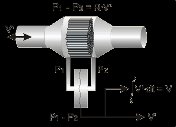 No siempre los sensores que se utilizan en PSG son lineales. Por ejemplo, para el registro del flujo (ventilación), que es una variable fundamental para valorar el grado de apnea/hipopnea.