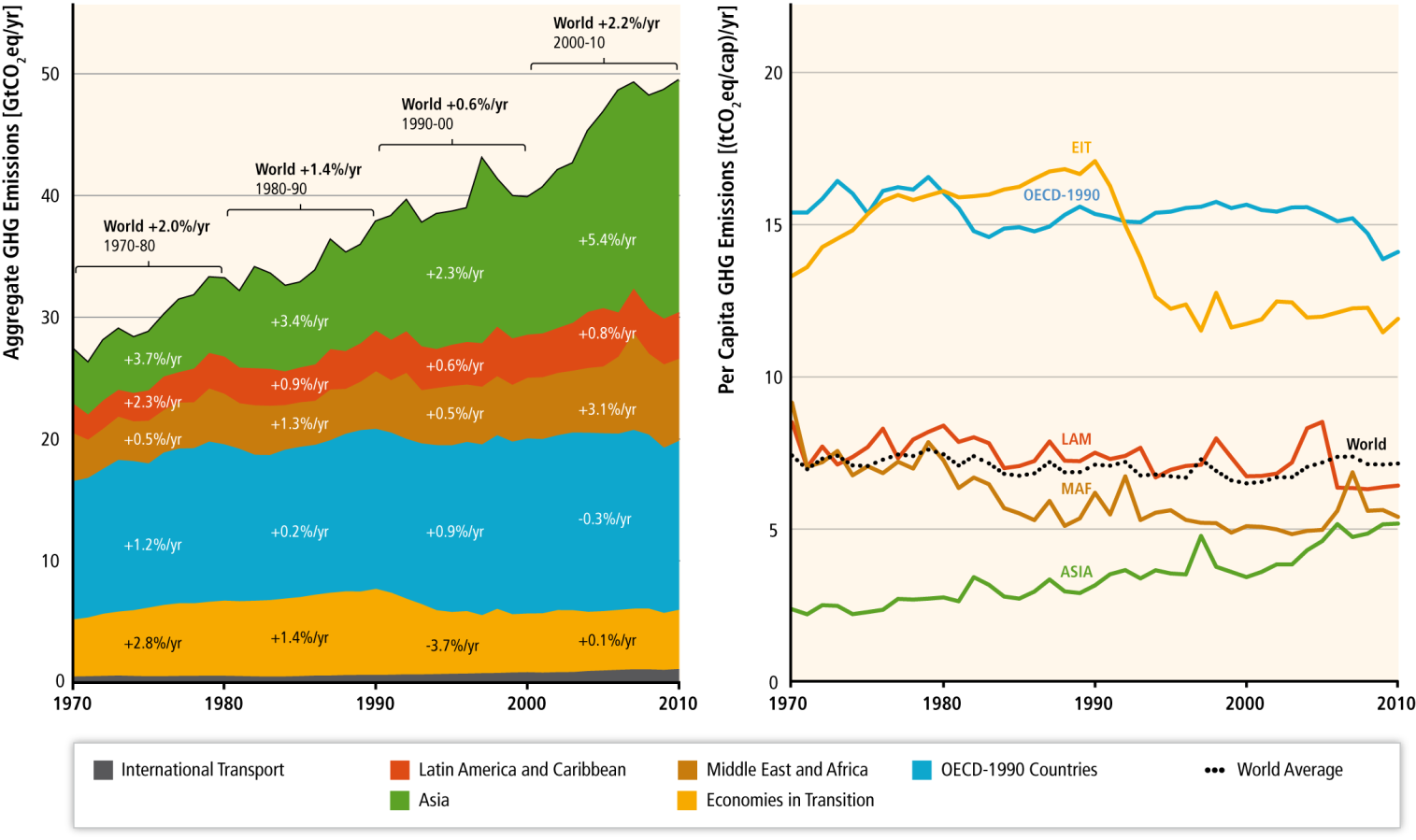 Territorial GHG emissions per region and per capita over 1970-2010 including