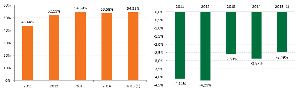 Vonkajšia a fiškálna bilancia Predbežný fiškálny deficit v roku 2014 zotrval pod 3% HDP, no štrukturálne saldo sa zhoršilo Podľa ostatných zverejnených údajov, vzrástol deficit slovenských verejných