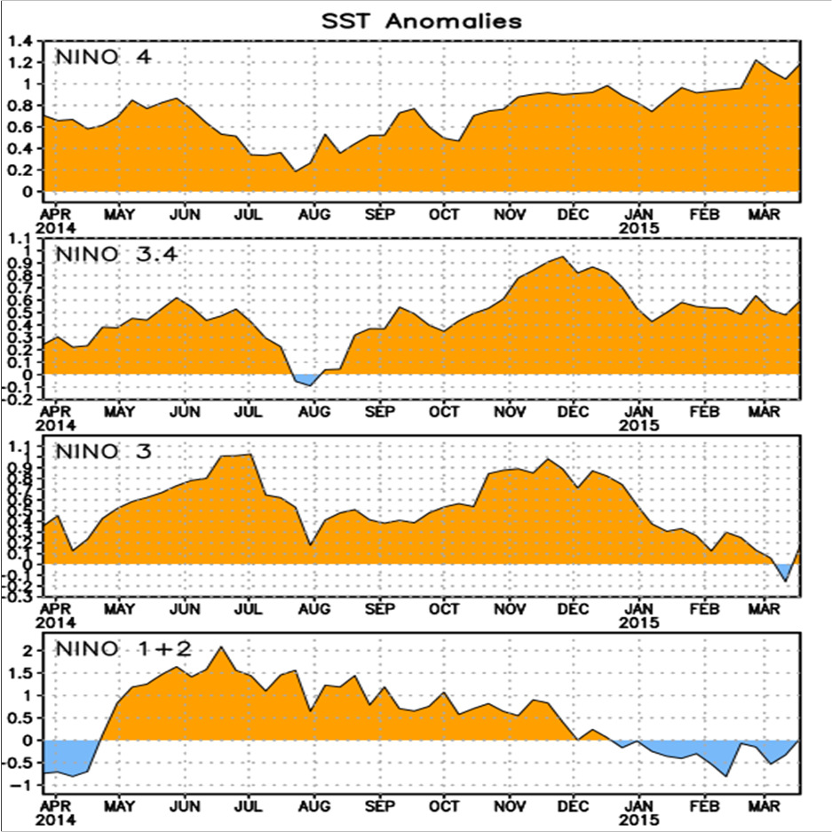 Regiones El Niño: anomalías de SST ( o C) Los últimos desvíos semanales