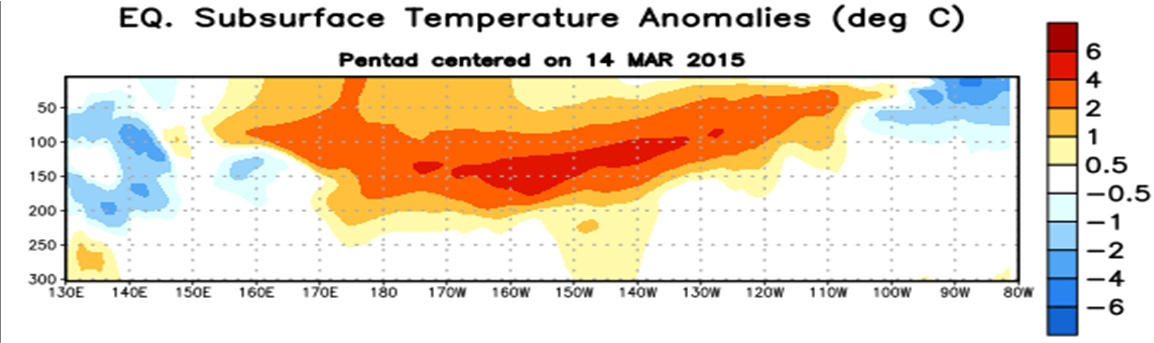 Anomalías de las temperaturas sub superficiales en el Pacífico ecuatorial Durante el último mes, han crecido las