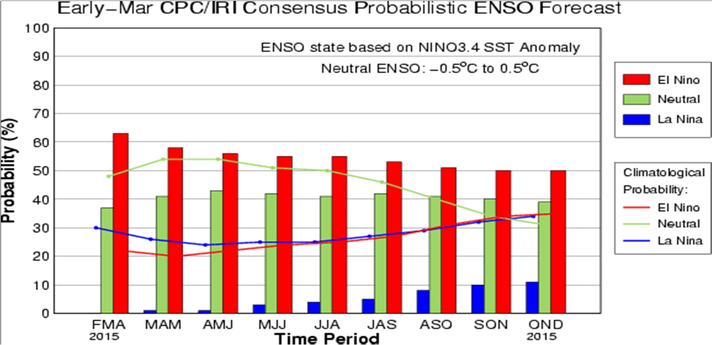 CPC/IRI Pronóstico probabilístico ENSO Las mayores probabilidades (50-60%) son para la continuación del débil