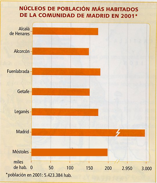 1.- CARACTERÍSTICAS GENERALES La Población y su distribución La Comunidad de Madrid tiene actualmente una población de 5.423.384 personas, lo que supone el 13,3% del total de habitantes de España.