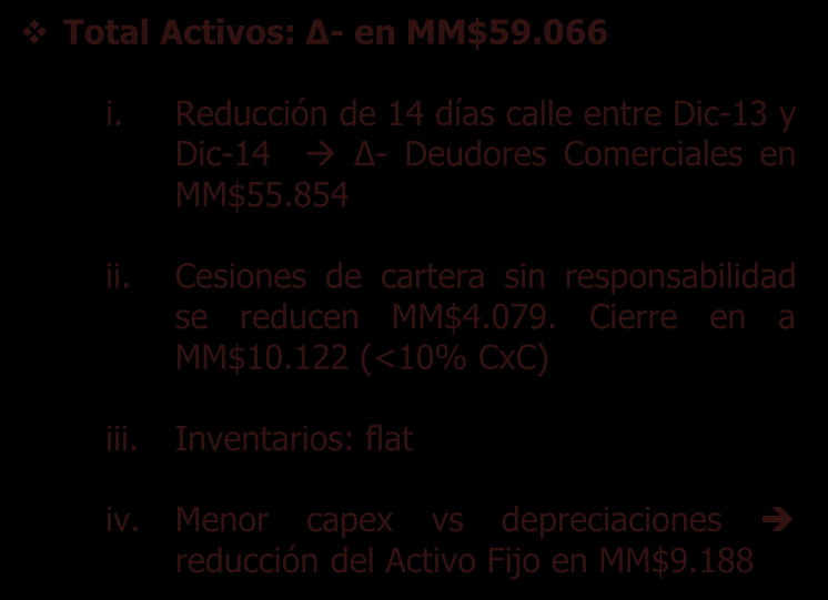 ICSA Balance 2014 Activos MM$ cada período dic-14 dic-13 Variación MM$ % Activos Corrientes, Totales 204.281 264.750 (60.469) -22,8% Efectivo y equivalentes al efectivo 19.356 27.525 (8.