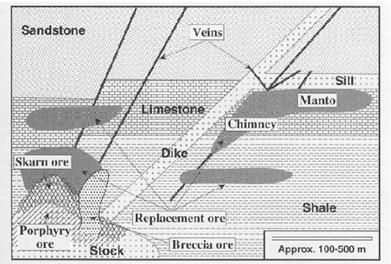 Forma del depósito tipo Skarn Los depósitos minerales tipo skarn son de forma irregular, pueden formar lenguas de mena que se extienden a lo largo de cualquier estructura planar (estratificación,