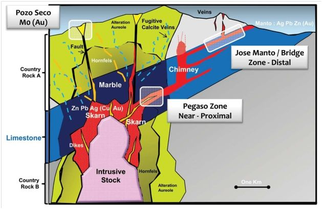 Tipos de mena Los depósitos minerales de tipo Skarn son de reemplazo metasomático caracterizados por la presencia de minerales calcosilicatados faneríticos de grano grueso de: Ca, Fe, Mg y