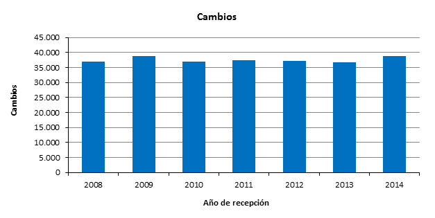Anexo VI Designaciones posteriores En 2014, la Oficina Internacional registró 17.316 designaciones posteriores, lo que supone un descenso del 2,5% con respecto a 2013.